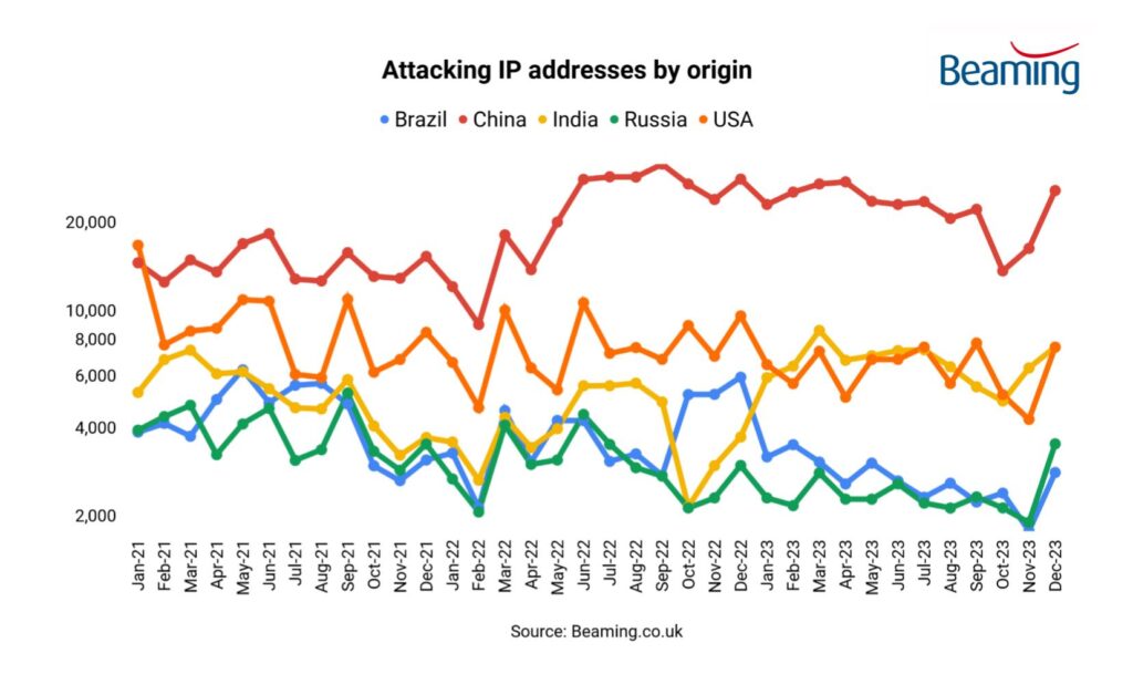Chart showing the origin of IPs attacking UK businesses