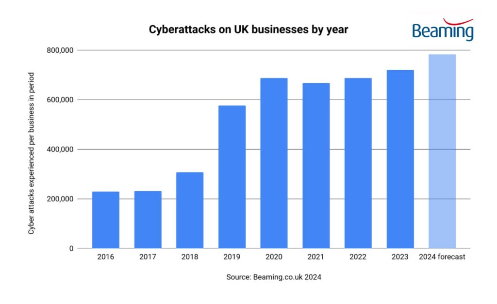 Chart showing the number of cyber attacks on UK businesses per year