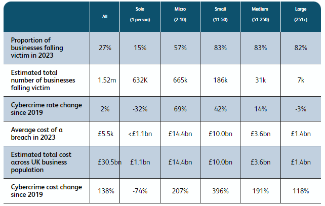 Cybercrime rates and costs 2023 table 
