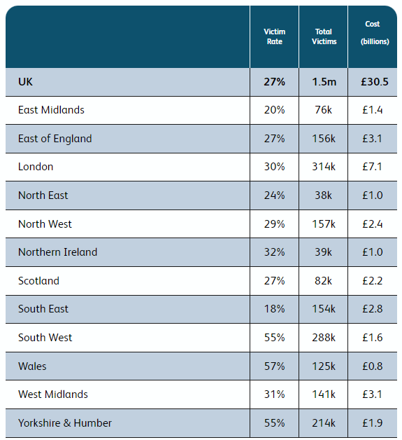 Victim rates and cost by UK region in 2023