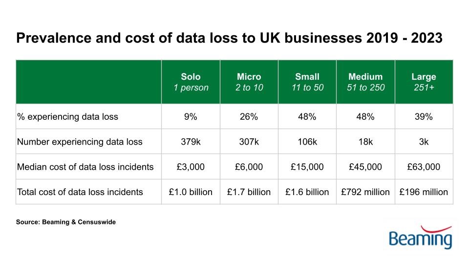 Data table showing the prevalence and cost of data loss to UK businesses 2019-23