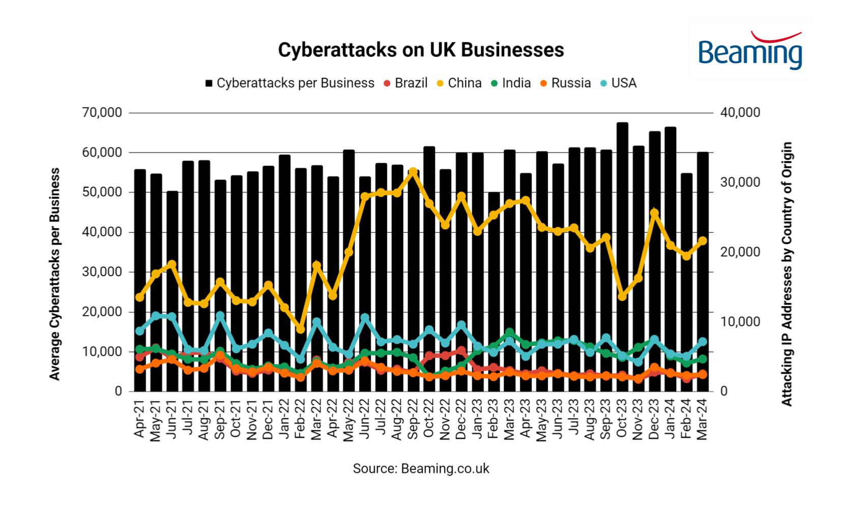 Cyber attacks on UK business - number of attacks and countries of origin.