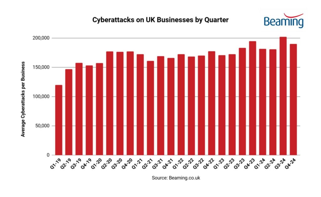 Cyber attacks on UK businesses by quarter