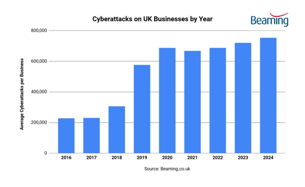 Cyber attacks on UK businesses by year