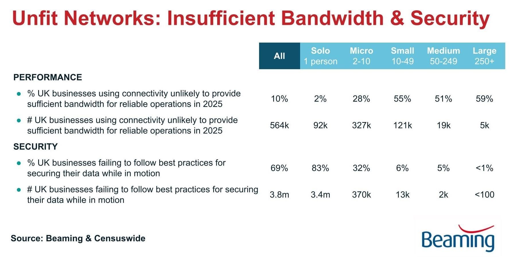 Unfit Networks - Insufficient Bandwidth and Security - Report by Beaming