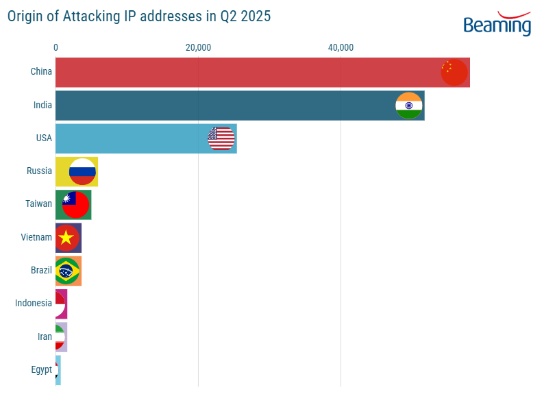 Navigating the Evolving Digital Threat Landscape: Insights from Cloudflare Cyber Threat Statistics Q2 2025 and Beyond 4 Attacking IPs by Country Q2 2025
