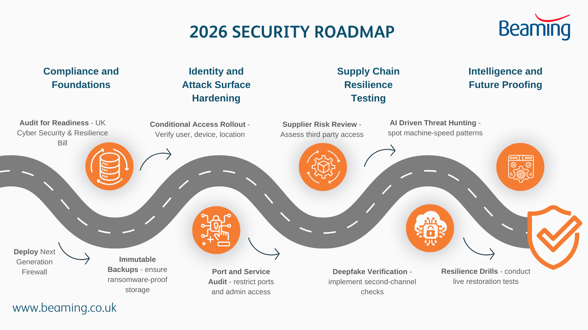 2026 Cyber Security Roadmap for UK Business Strategy