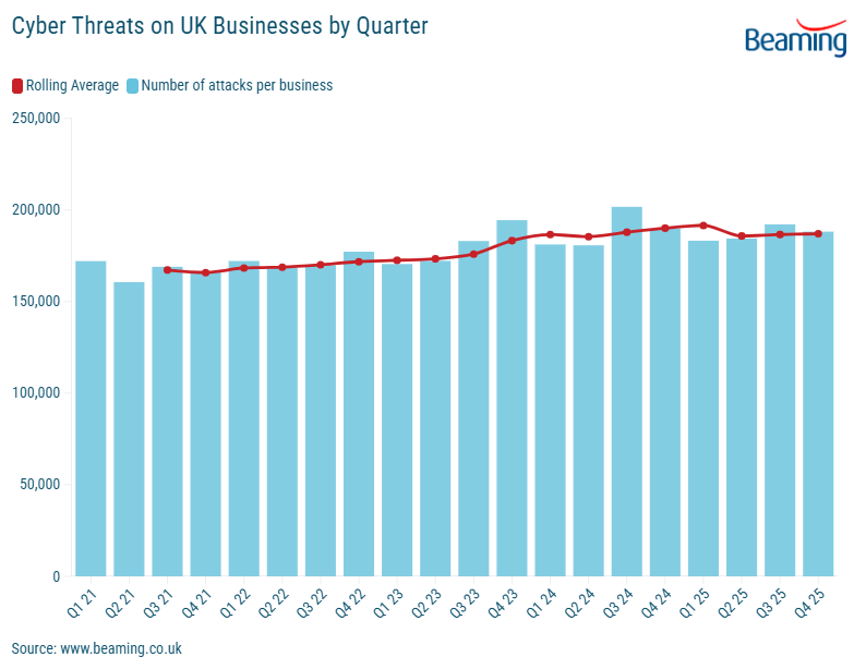 Number of Cyber Threats on UK Businesses by Q